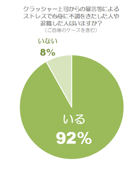 職場で心身に不調をきたした人の有無グラフ