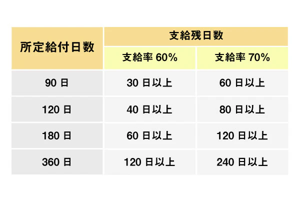 所定給付日数、支給残日数