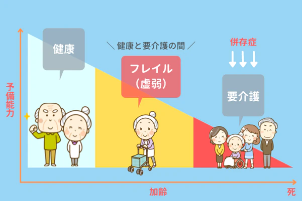 フレイルの概念図