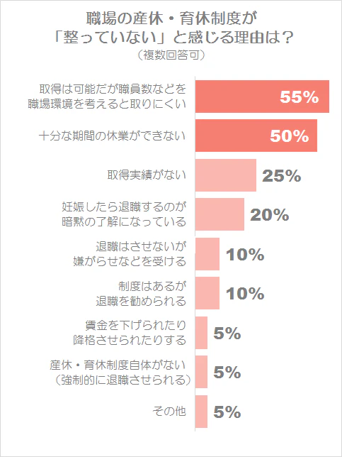 職場の制度が整っていないと感じる理由