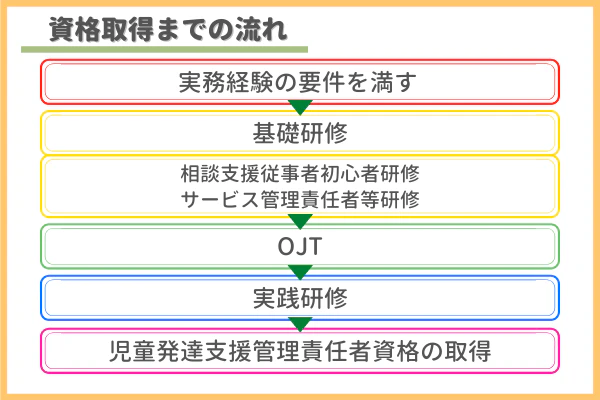 資格取得までの流れ