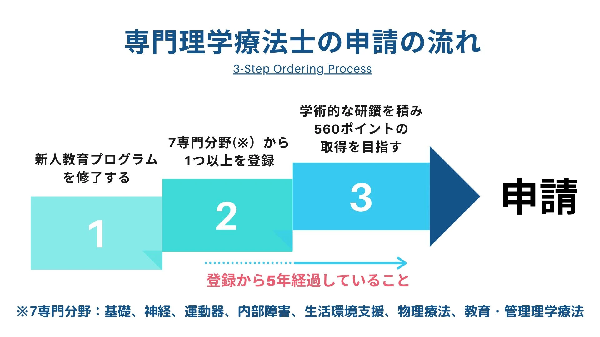 専門理学療法士の資格取得の流れ.jpg
