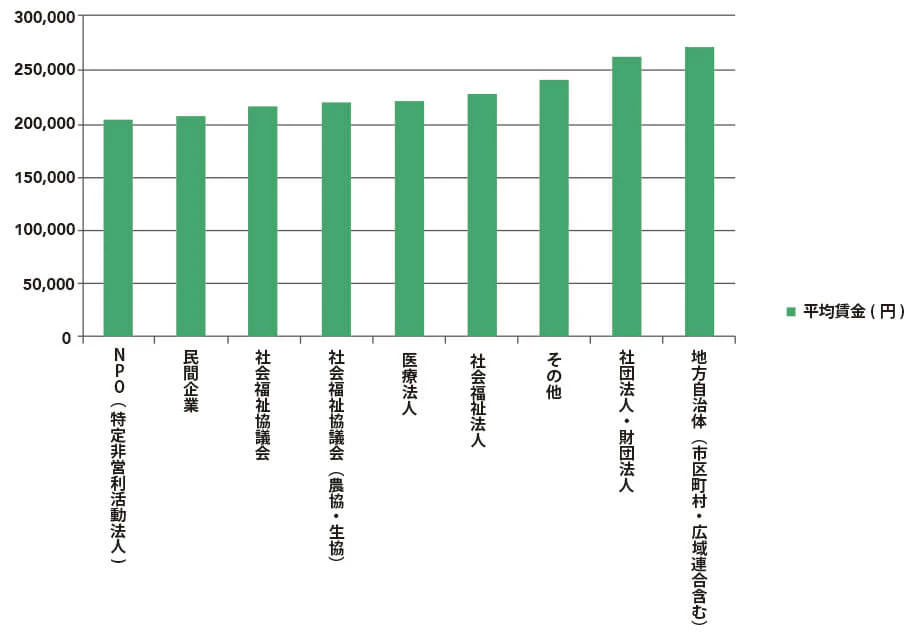 介護職法人別所定内賃金グラフ