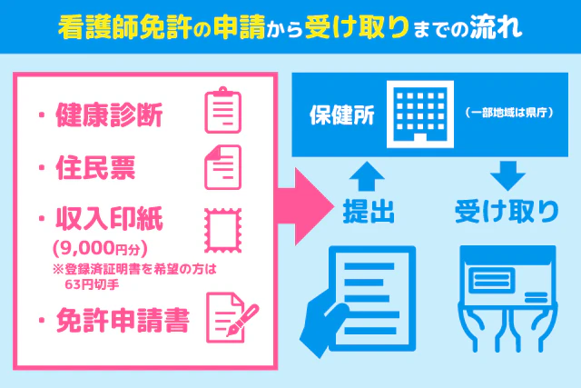 看護師免許の申請から受け取りまでの流れ
