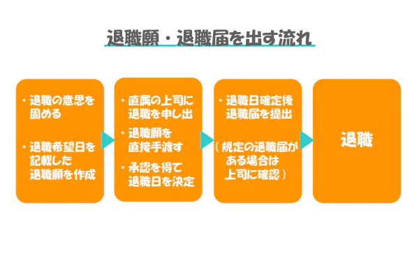 退職願・退職届を出す流れ