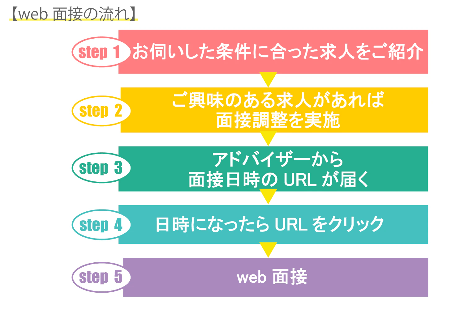 Web面接の流れ