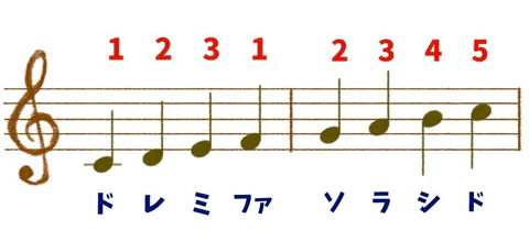 番号付きドレミファソラシドの音符
