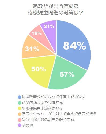 あなたが思う有効な待機児童問題対策は?