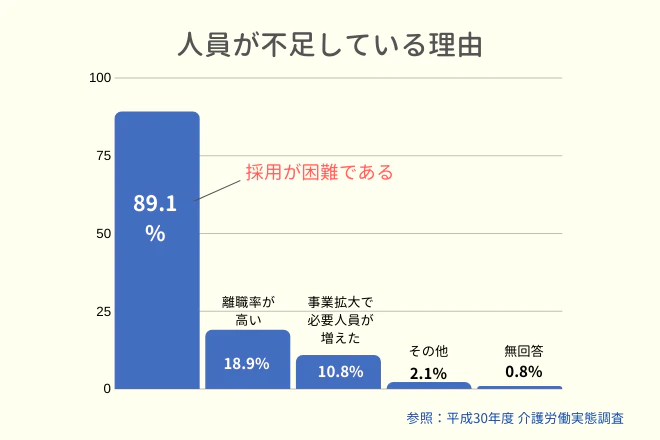 人員が不足している理由 1位 採用が困難である 89.1%