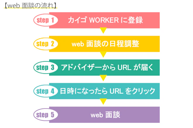 web面談の流れ
