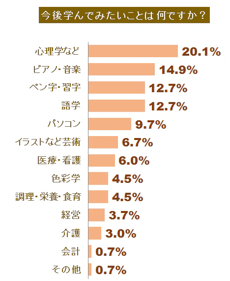 自己啓発に関する調査グラフ5
