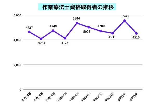 作業療法士資格取得者の推移.jpg