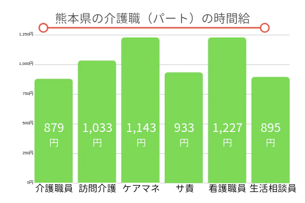 熊本県の介護職（パート）の時間給
