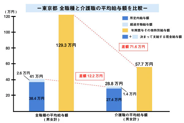 東京都全職種と介護職の平均給与額を比較