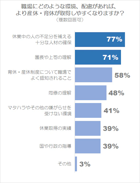 より産休・育休を取得しやすくするには