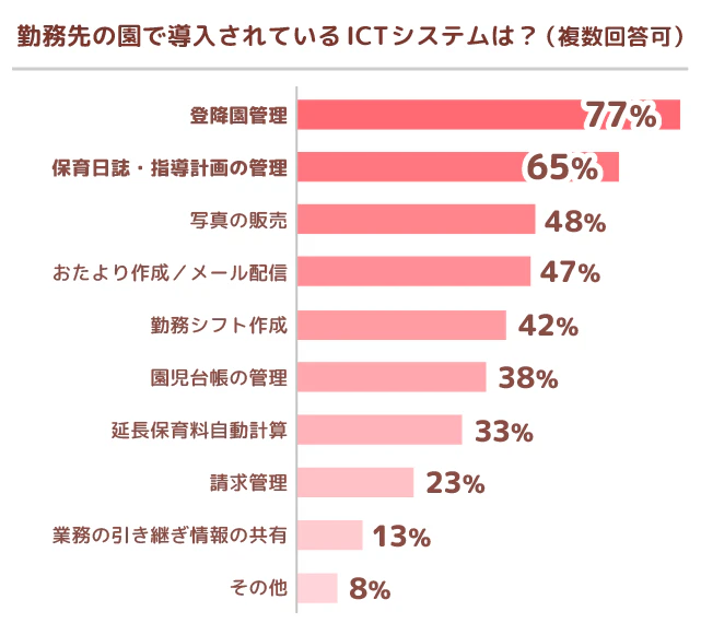 導入システム調査結果