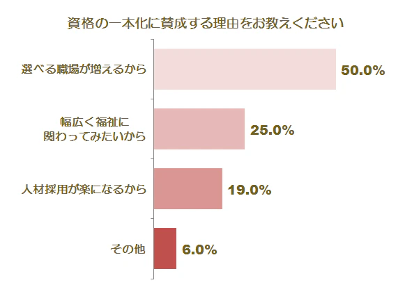 賛成の理由グラフ
