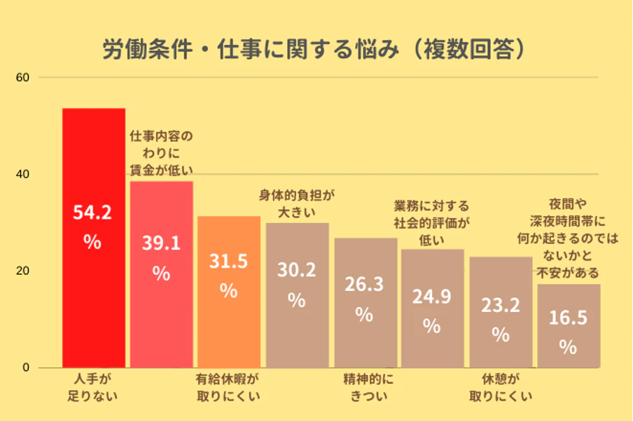 労働条件・仕事に関する悩み（複数回答）