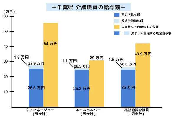 千葉県　介護職員の給与額