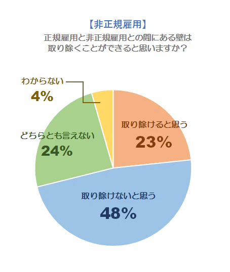 壁は取り除けるか（非正規）
