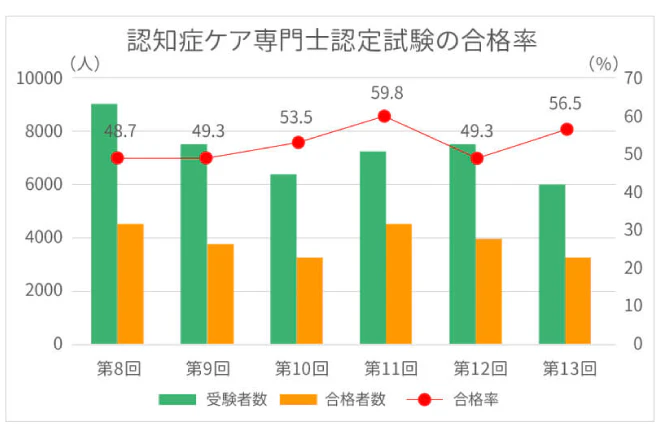 認知症ケア専門士認定資格の合格率