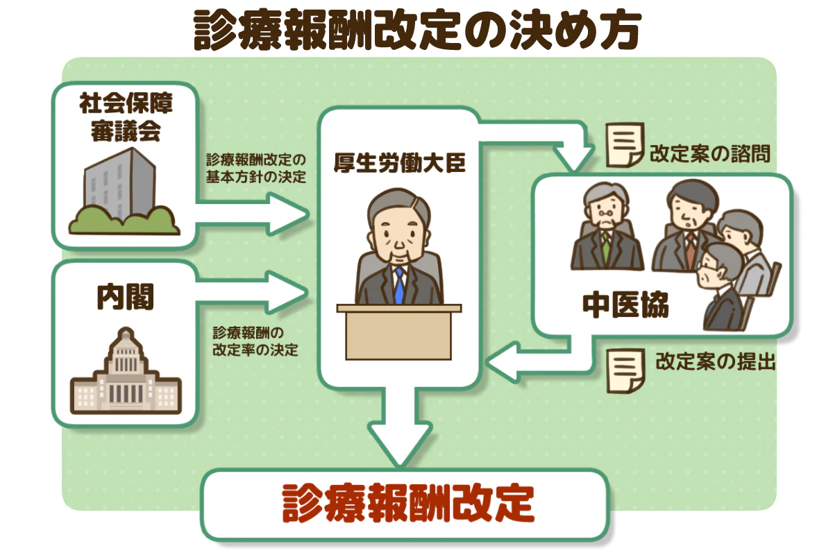 診療報酬改定の決め方図解.jpg