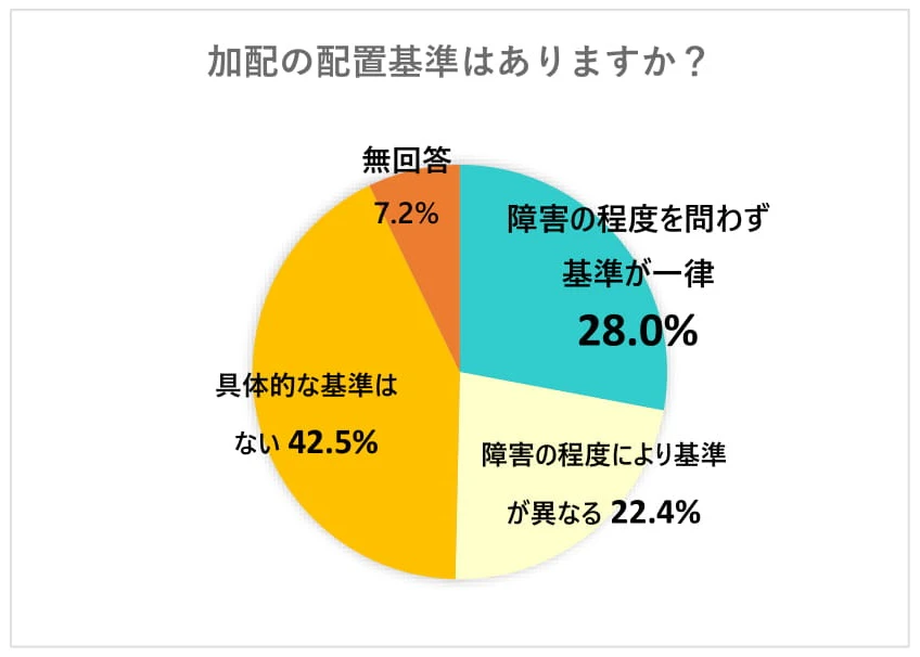 加配保育の配置基準についての円グラフ