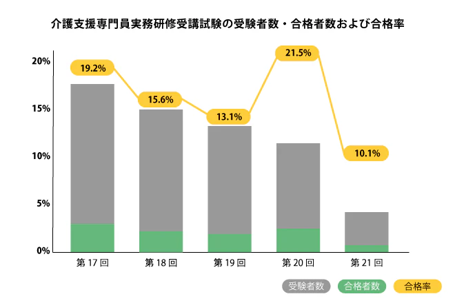 介護支援専門員実務研修受講試験の受験者数・合格者数及び合格率