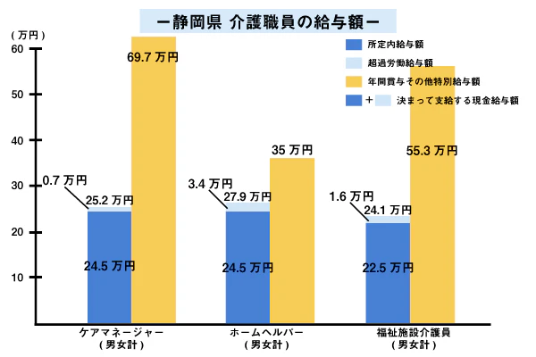 静岡県 介護職員の給与額