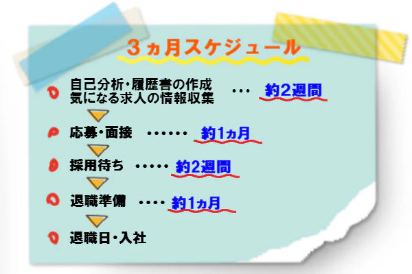 3ヵ月スケジュール