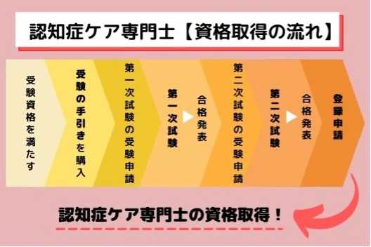 認知症ケア専門士資格取得の流れ.jpg