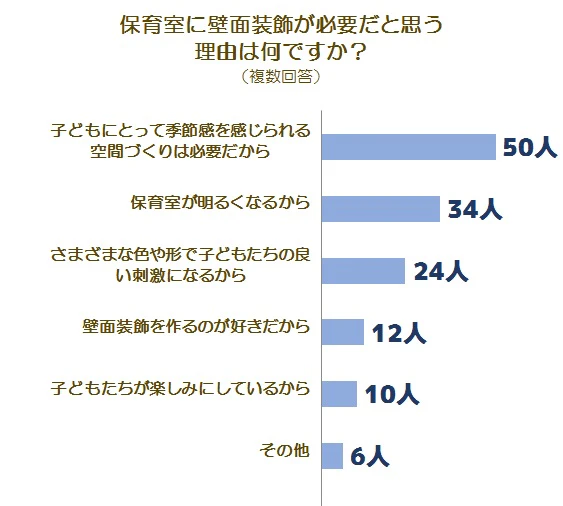 壁面に関する調査グラフ2