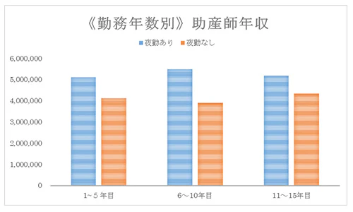 勤務年数別 助産師年収のグラフ