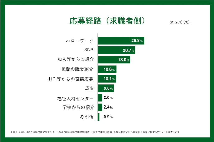 応募経路（求職者側）