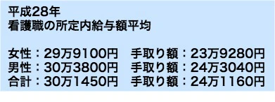看護師の所定内給与額平均