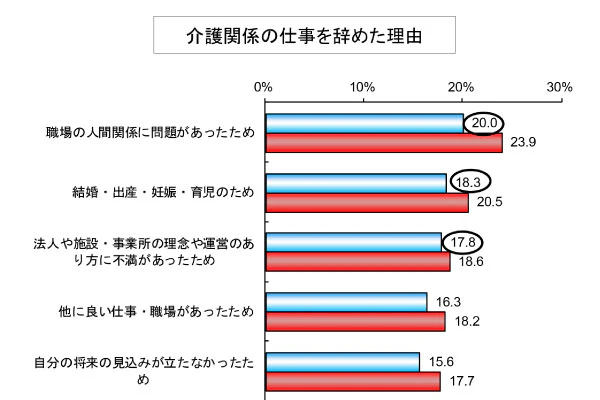 介護関係の仕事を辞めた理由