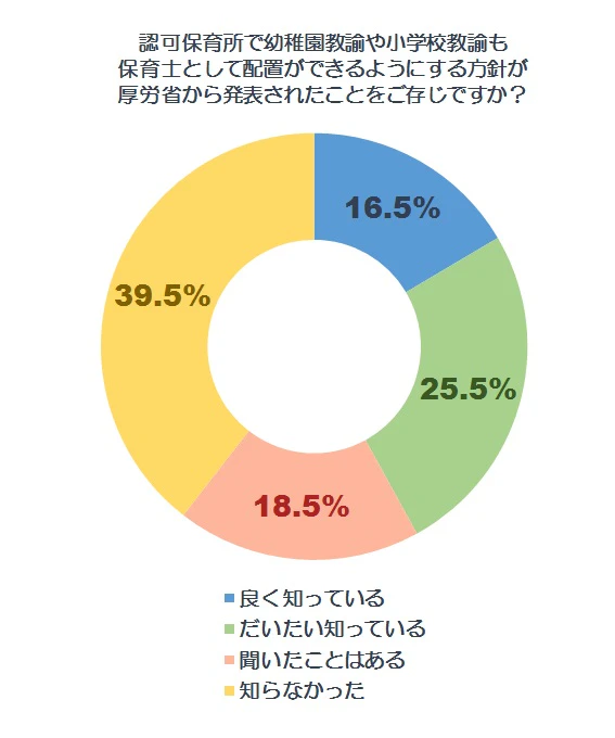 認知度調査グラフ