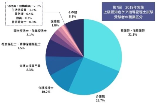 上級認知症ケア指導管理士認定試験受験者の職業分類データ.jpg