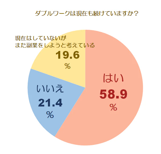 副業に関する調査グラフ2