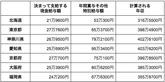 地域別想定年収一例（表）