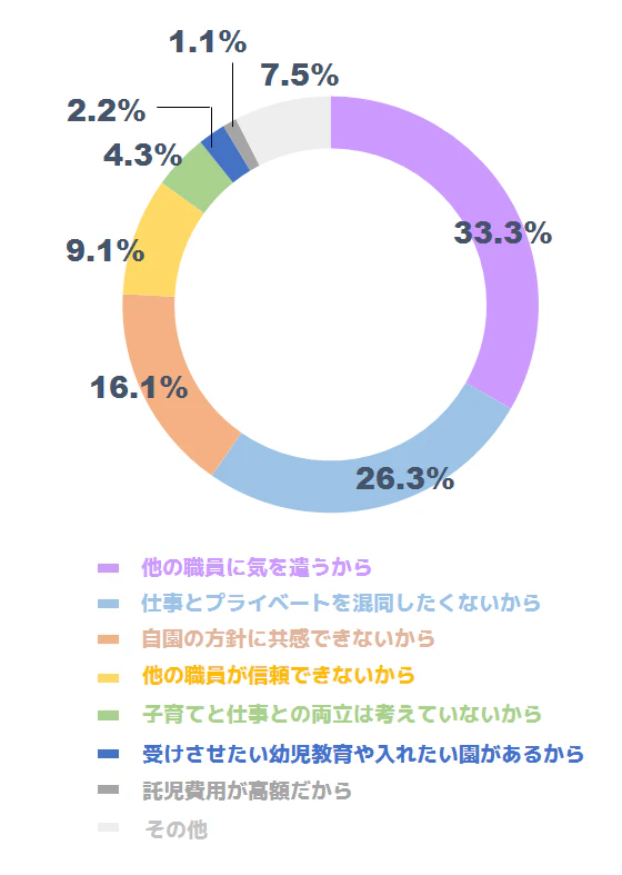 託児機能に関するアンケート結果03
