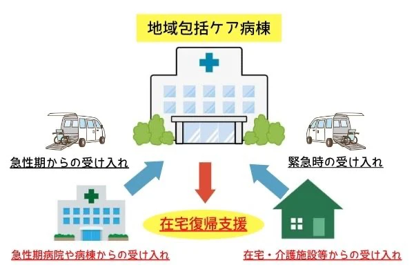 地域包括ケア病棟が担う役割についての図解.jpg
