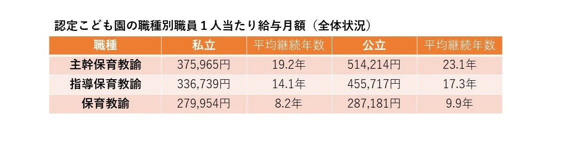 認定子ども園の職種別職員1人当たりの給与額
