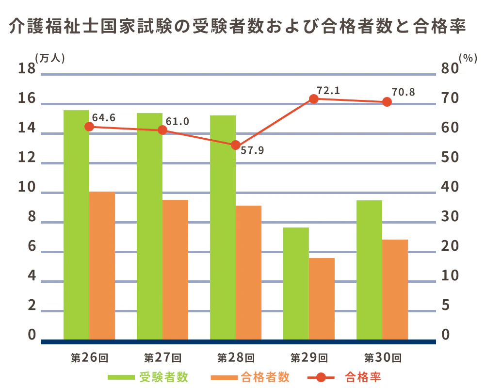 介護福祉士国家試験の受験者数および合格者数と合格率