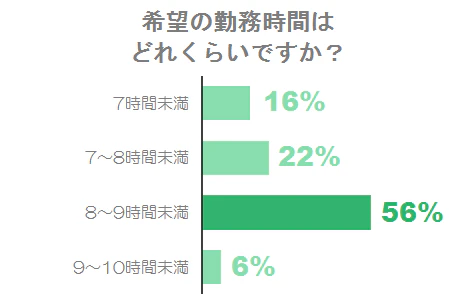 希望の勤務時間は?