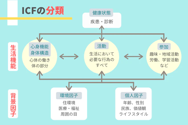 ICFの分類