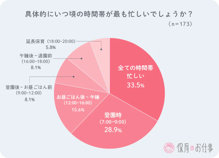 いつが忙しい時間帯かを問う円グラフ