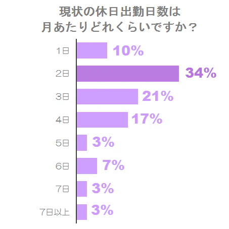 現在の休日出勤日数は?