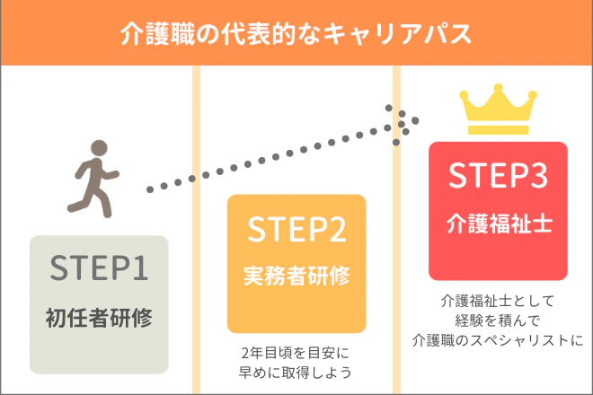 介護職の代表的なキャリアパス