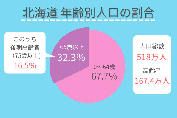 北海道年齢別人口の割合